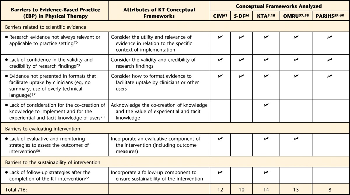 The Contribution of Conceptual Frameworks to Knowledge Translation ...