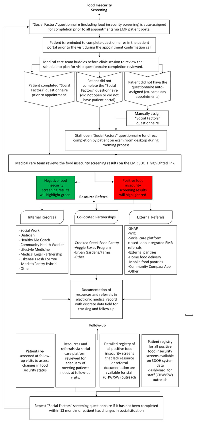 Food Insecurity Screening and Referral Workflow