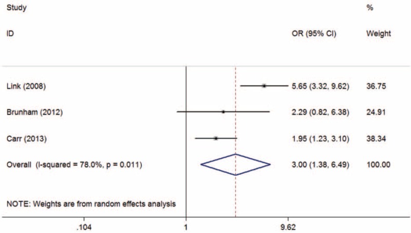 FIGURE 3