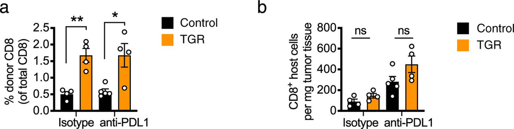 Extended Data Fig. 6