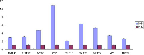 Figure 7