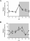 FIG. 3.