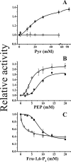 FIG 3