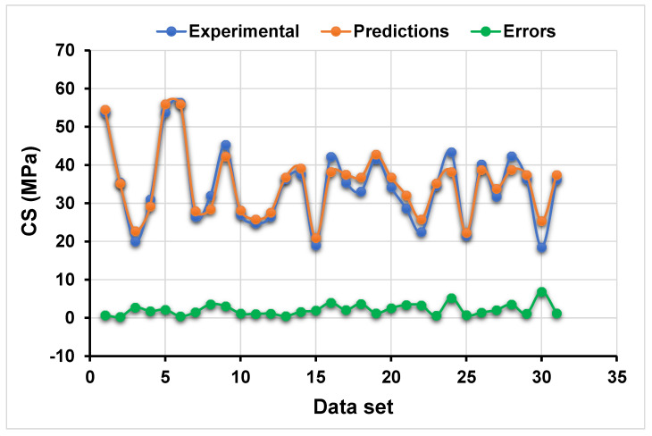 Figure 7