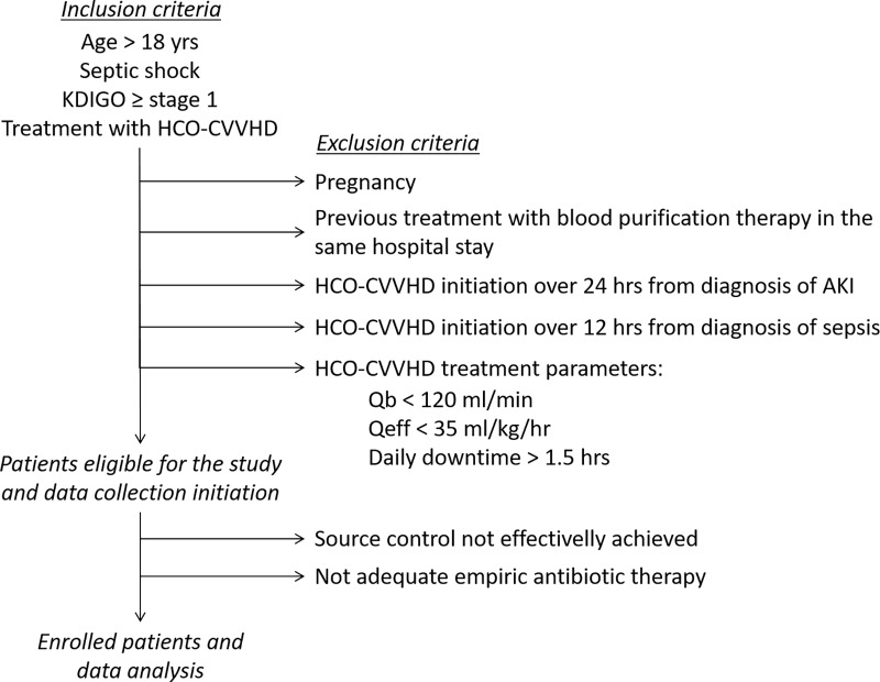 Organ dysfunction during continuous veno-venous high cut-off ...