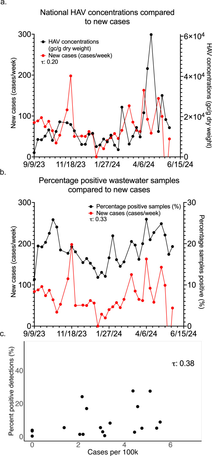 The image shows graphs comparing national HAV concentrations, new cases, and percentage positive wastewater samples over time, along with a scatter plot of positive detections versus cases per 100,000 population.