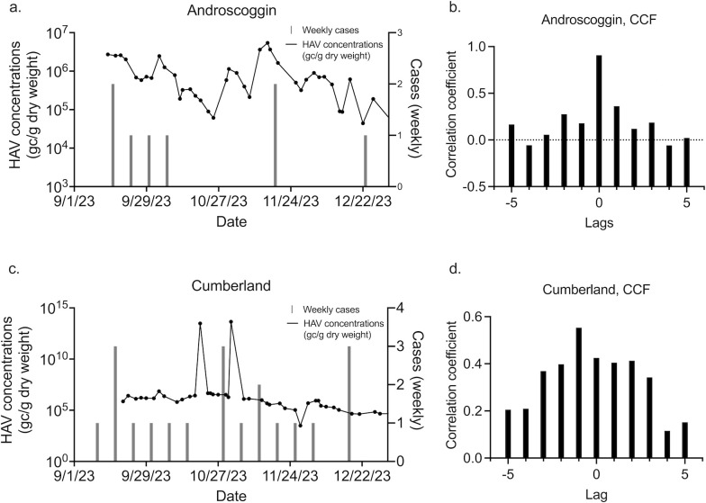 The image shows graphs comparing raw HAV wastewater concentrations to weekly case counts and cross-correlation analyses for Androscoggin and Cumberland counties, with correlation coefficients plotted against lag times.