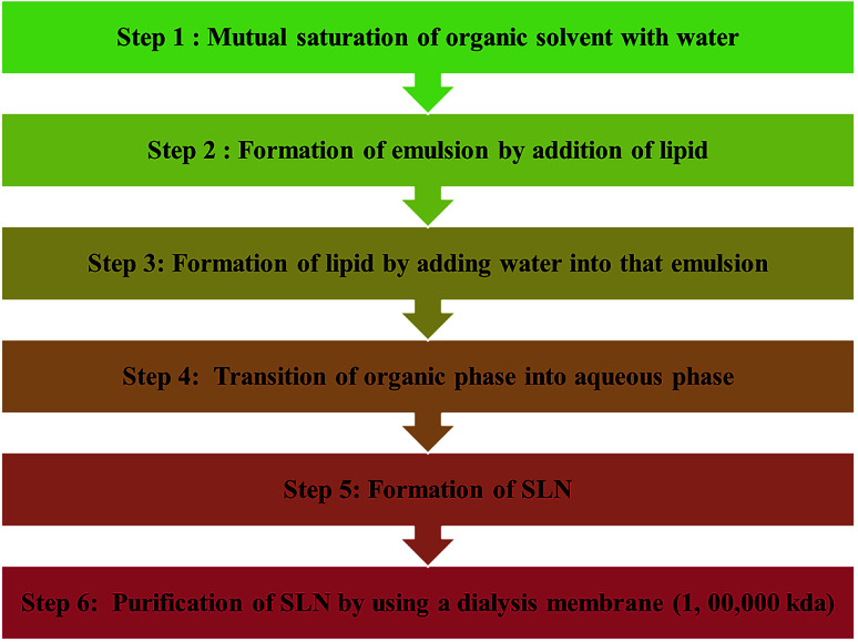 Chart 3