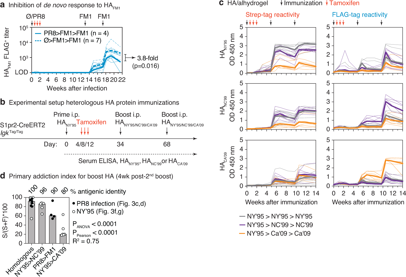 Extended Data Figure 4 |