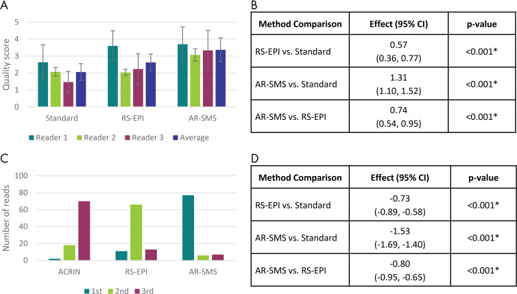 Summary of reader study results. A, Mean overall quality scores on a per-reader basis and, B, method comparison according to linear mixed-effects model accounting for participant and reader. Error bars, A, indicate standard error. Readers consistently scored axially reformatted (AR)–simultaneous multislice (SMS) imaging higher than readout-segmented (RS) echo-planar imaging (EPI) and standard spin-echo (SE) echo-planar imaging. C, Histogram of relative rank across all three readers and all lesions and, D, comparison of ranks according to linear mixed-effects model including P values. AR-SMS imaging was most frequently rated first, followed by RS echo-planar imaging at second. * Indicates statistical significance on the basis of Tukey-adjusted P values. ACRIN = American College of Radiology Imaging Network, CI = confidence interval.