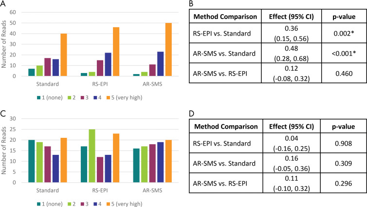 Confidence of lesion size and apparent diffusion coefficient (ADC) measurements. Histograms of confidence ratings in measurement of, A, lesion size and, C, ADC on diffusion-weighted images (DWIs) across all readers and lesions. B, D, Method comparison represents the linear mixed-effects model accounting for participant and reader. Axially reformatted (AR)–simultaneous multislice (SMS) imaging was rated with the highest confidence in lesion size measurements on images with b values of 800 sec/mm2, followed by, B, readout-segmented (RS) echo-planar imaging (EPI), and then standard spin-echo echo-planar imaging, with statistical significance. D, The ADC confidence did not depend on the DWI method. * Statistical significance indicated on the basis of Tukey-adjusted P values.