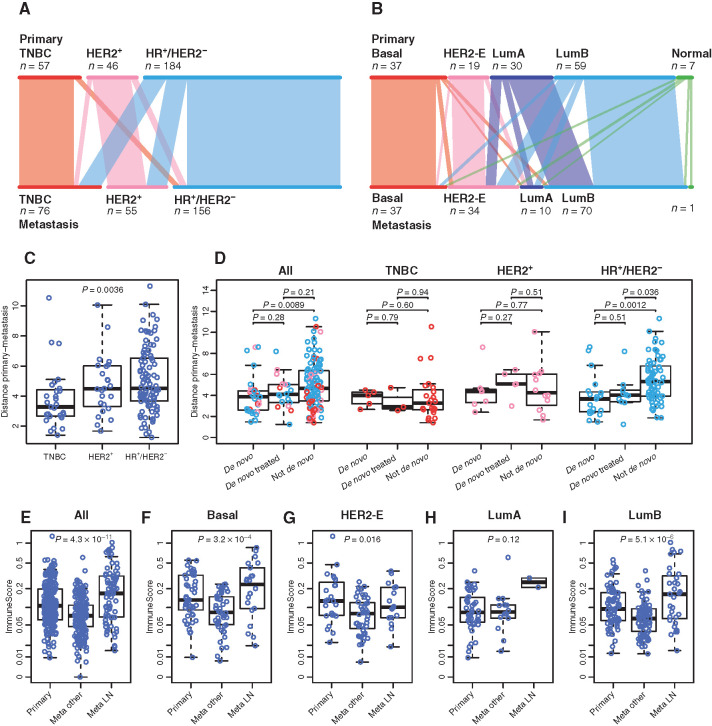 Figure 5. RNA-seq of paired primary tumors and metastatic samples. A and B, Subtype switching, on IHC subtypes (A) or on PAM50, estimated from RNA-seq (B). C, Distribution of the distances between primaries and metastases in term of expression of the PAM50 genes, in function of the clinical subtype. D, Similar comparison as C, but between untreated de novo metastatic patients, treated de novo metastatic patients and patients with a later relapse. E–I, Difference in immune signal between primary and metastasis across PAM50 subtypes. “Meta LN” are lymph node metastases; “Meta other” are all other metastases.