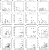 Figure 3. Comparison of the truncal aberrations with those private to the metastasis. All plots are on paired samples, each point representing the percentage of tumors with an aberration common between the primary tumor and the metastasis versus the percentage of tumors with an aberration found only in the metastasis. Mutations are shown (A, all subtypes; B, TNBC; C, HER2+; D, HR+/HER2−) as well as CN amplifications (normalize CN > 4; E, all subtypes; F, TNBC; G, HER2+; H, HR+/HER2−), gains (normalized CN > 1.5; I, all subtypes; J, TNBC; K, HER2+; L, HR+/HER2−) and deletions (normalized CN < 1.5; M, all subtypes; N, TNBC; O, HER2+; P, HR+/HER2−). The points are colored in function of their q-values, which assess whether a given aberration is more often private to the mutation than expected by the play of chance, corrected for multiple testing by panel.