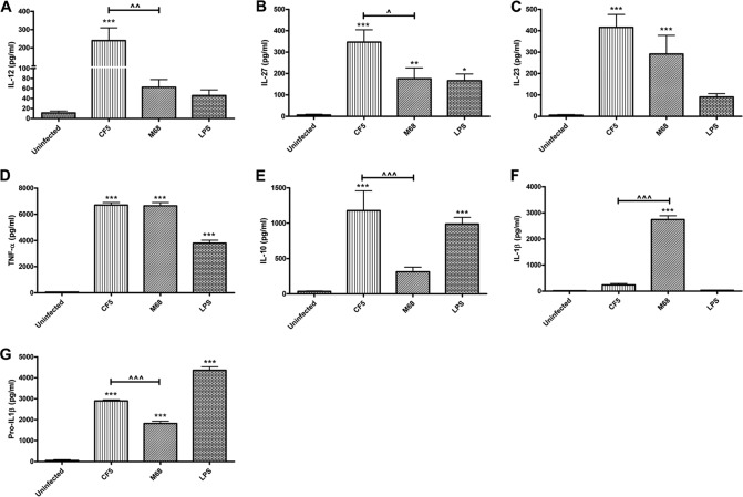 FIG 3