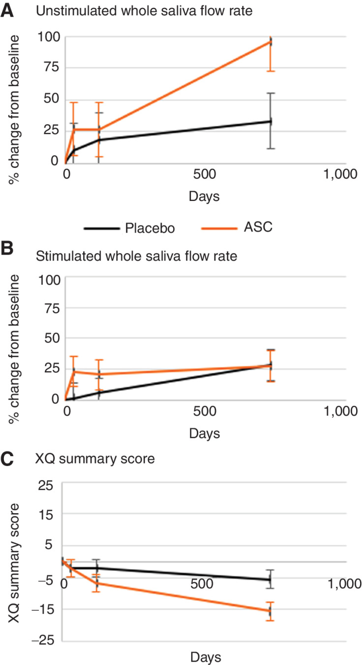 Figure 2. Key secondary efficacy endpoints. A, Relative change in unstimulated whole saliva flow rate from baseline in percent. B, Relative change in stimulated whole saliva flow rate from baseline in percent. C, Change in Xerostomia Questionnaire (XQ) summary score from baseline.