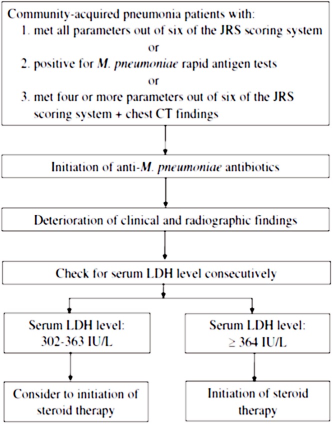 FIGURE 1