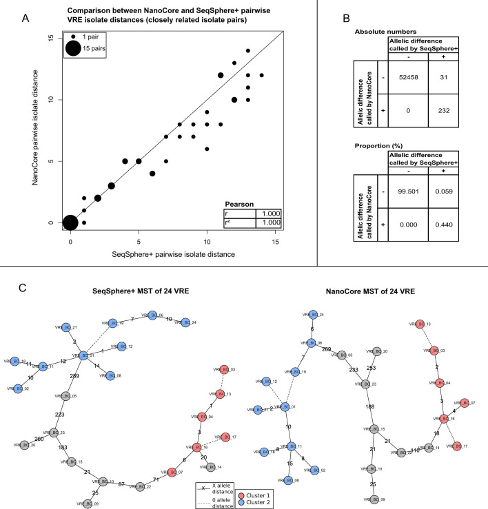 The figure compares NanoCore and SeqSphere methods for measuring distances between VRE isolates. A scatterplot shows pairwise distances, a table details allelic differences in numbers and percentages, and two graphs show the clustering of 24 VRE isolates.