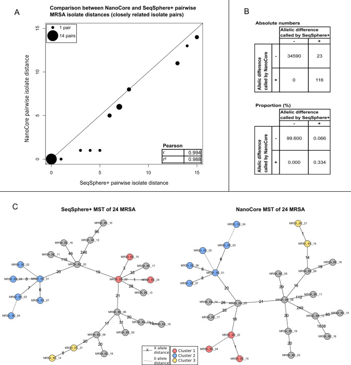 The figure compares NanoCore and SeqSphere methods for MRSA isolate distances. A scatterplot shows pairwise distance relations, with a table detailing allelic differences in numbers and percentages, and two graphs depict clustering relationships.