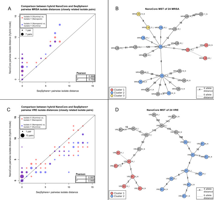 The figure compares NanoCore-hybrid and SeqSphere models using scatterplots to analyze distances between MRSA or VRE isolates, with Pearson correlation values provided. Minimum-spanning-trees illustrate the isolates, revealing distinct clusters.