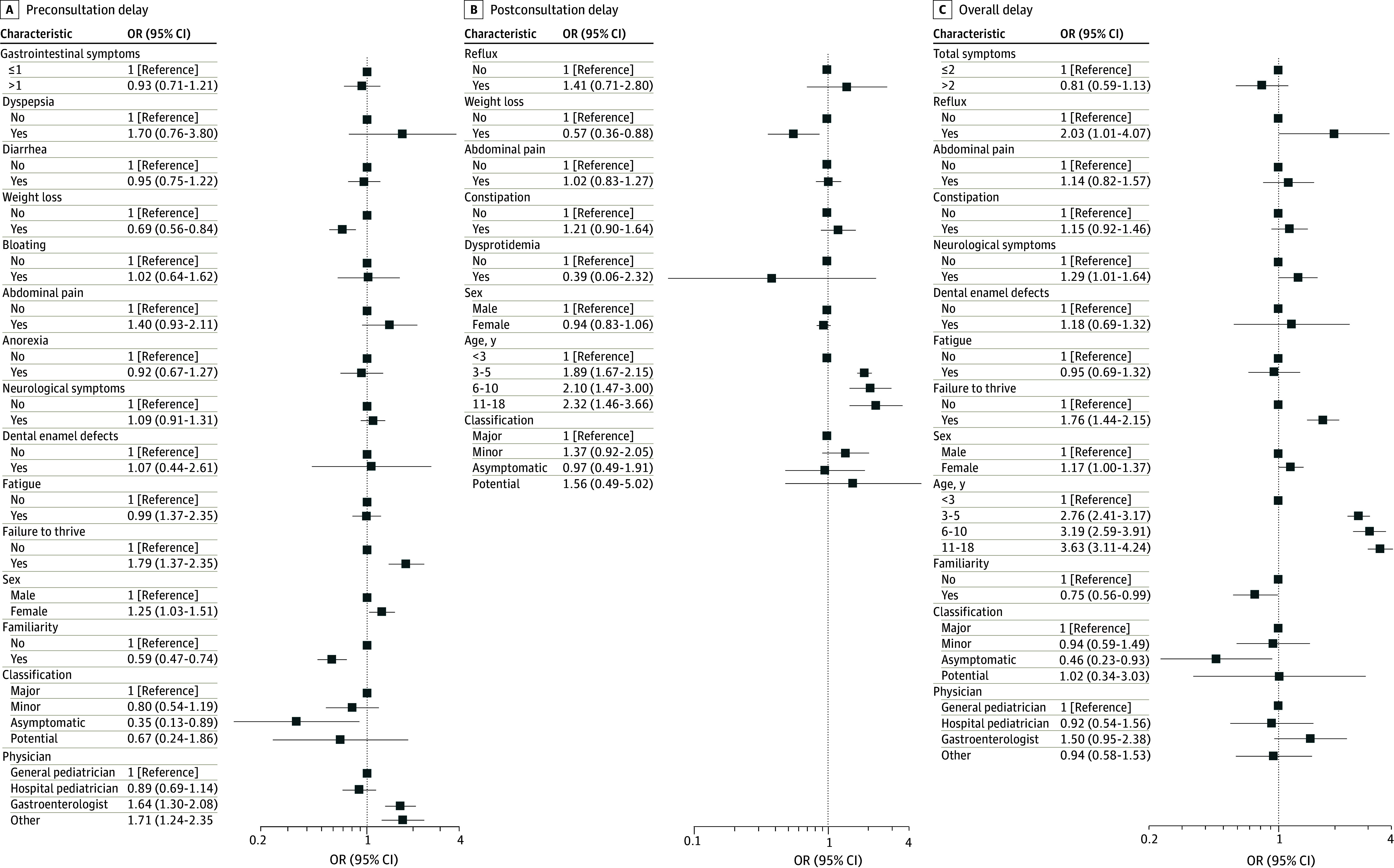 Diagnostic Delay of Celiac Disease in Childhood - PMC