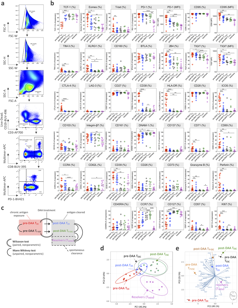 Extended Data Fig. 3