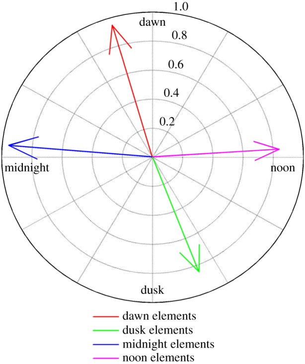 Figure 7.