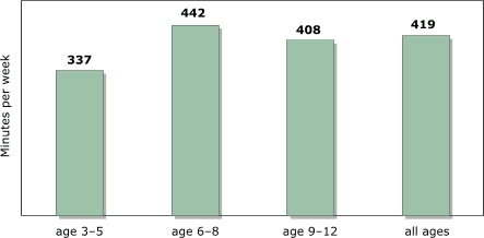 Bar chart