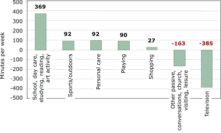 Bar chart