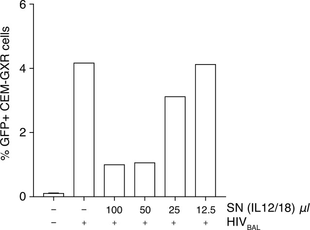 Human MAIT cells respond to and suppress HIV-1 - PMC