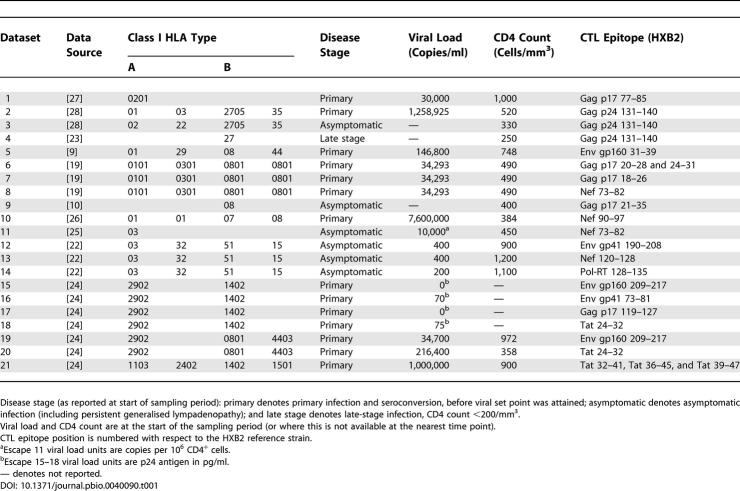 graphic file with name pbio.0040090.t001.jpg