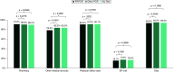Comparison of outpatient medical service utilization between RT-PCR and No Test subcohorts in vaginitis patients over 6 months post-diagnosis.