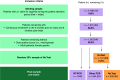 Flowchart showing the stepwise attrition process to identify patients in three subcohorts: RT-PCR, Other PCR and No Test.