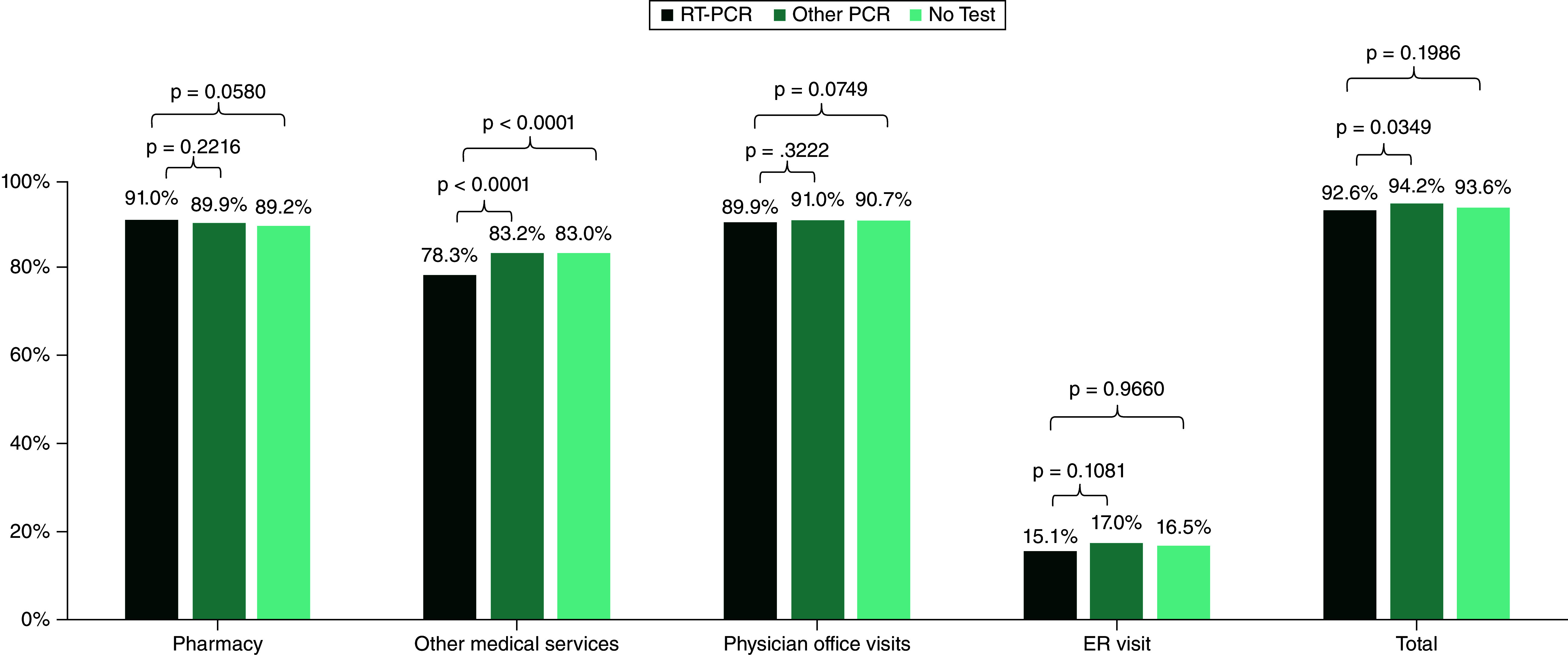 Comparison of outpatient medical service utilization between RT-PCR and No Test subcohorts in vaginitis patients over 6 months post-diagnosis. Utilization of outpatient services in vaginitis patients post-diagnosis: RT-PCR subcohort had lower costs and rates compared with No Test subcohort.