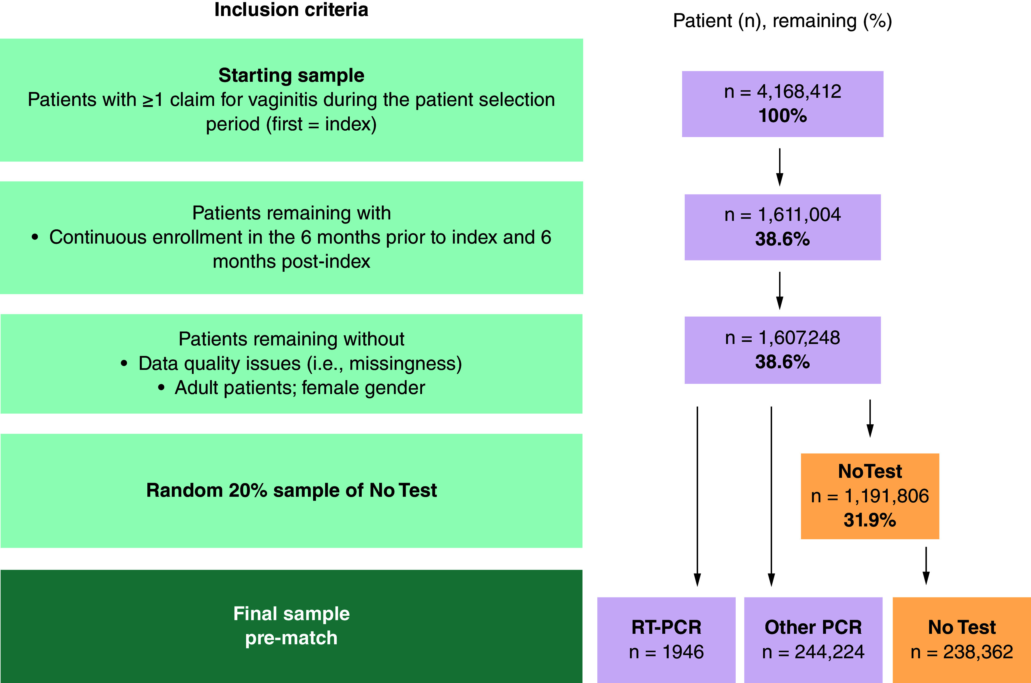 Flowchart showing the stepwise attrition process to identify patients in three subcohorts: RT-PCR, Other PCR and No Test. Stepwise attrition process to classify patients into RT-PCR, Other PCR and No Test subcohorts for vaginitis diagnosis.