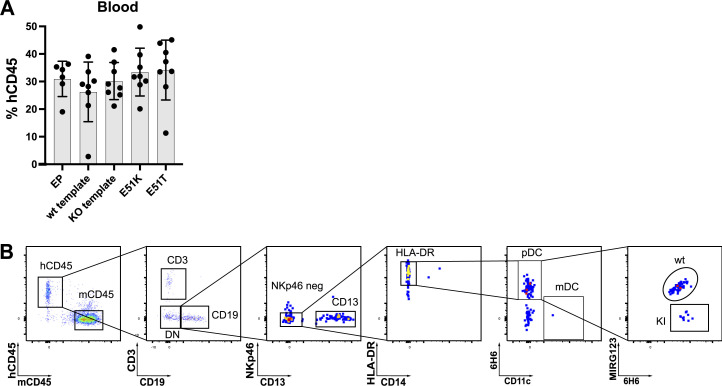 Figure S4.