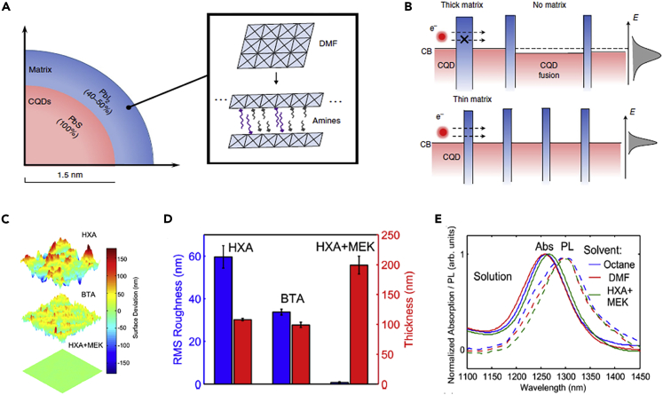 Figure 5