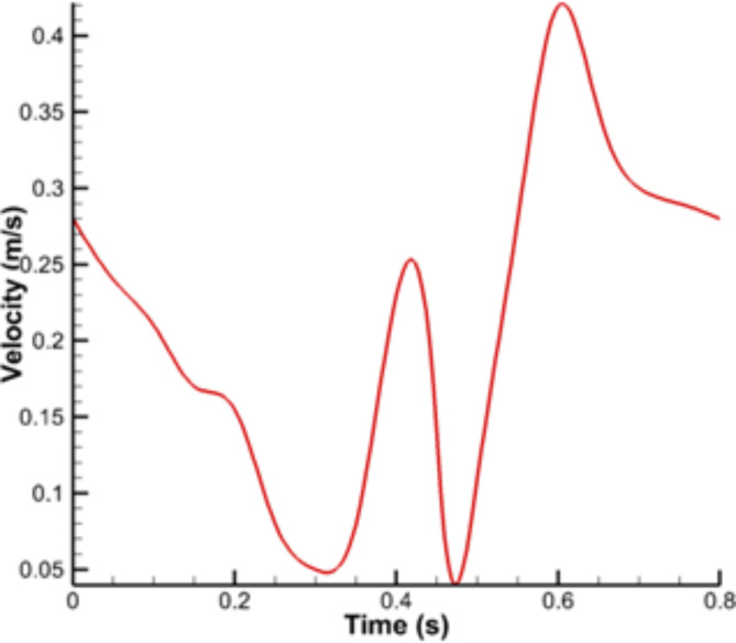 Fig. 3