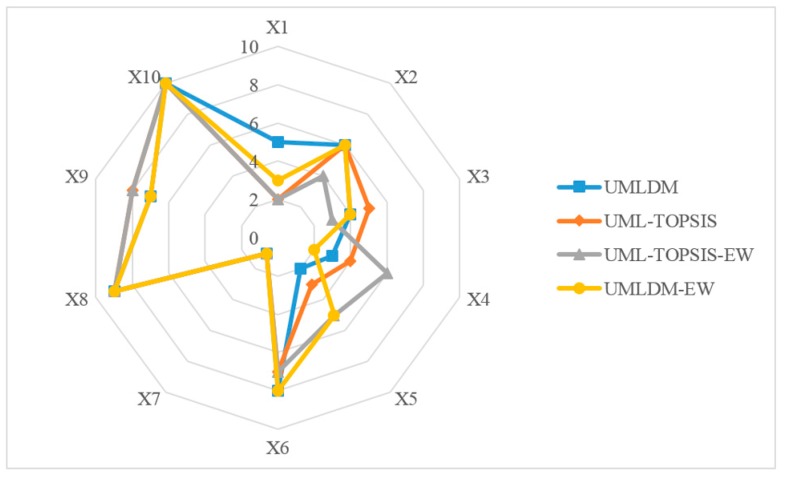 Figure 10