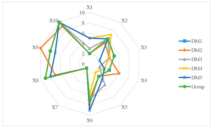 Figure 7