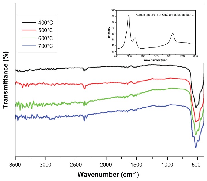 Figure 4