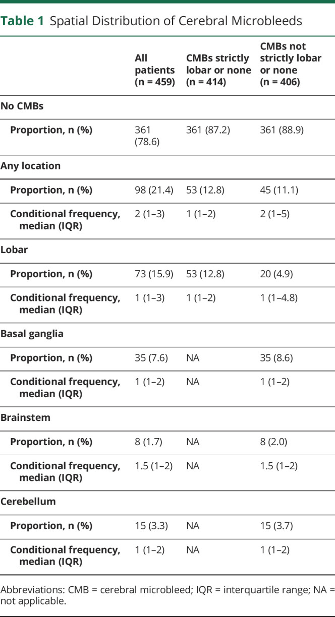 graphic file with name NEUROLOGY2021174333t1.jpg