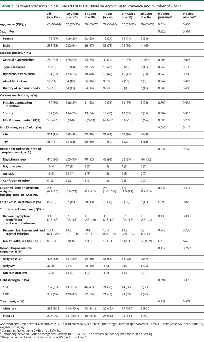 graphic file with name NEUROLOGY2021174333t2.jpg