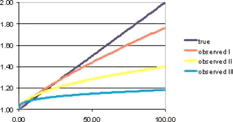 α = 1; β = 0.01; r = 1.0; σ = 1 τ = 0.5 (I), 1.0 (II), 1.5 (III) μ = 2.77 (I), 2.28 (II), 1.65 (III) (μ selected so that 95% of observed doses are below a dose of 100)