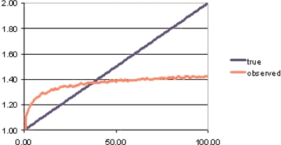 α = 1; β = 0.01; r = 1; τ = 1.3; γ = 0 True doses uniformly distributed from zero to 100 (Observed response approximated using Markov Chain Monte Carlo)