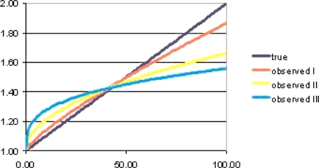 α = 1; β = 0.01; r = 1; σ = 1 τ = 0.5 (I), 1.0 (II), 1.5 (III) μ = 2.89 (I), 2.78 (II), 2.765 (III) (μ selected so that 95% of observed doses are below a dose of 100)