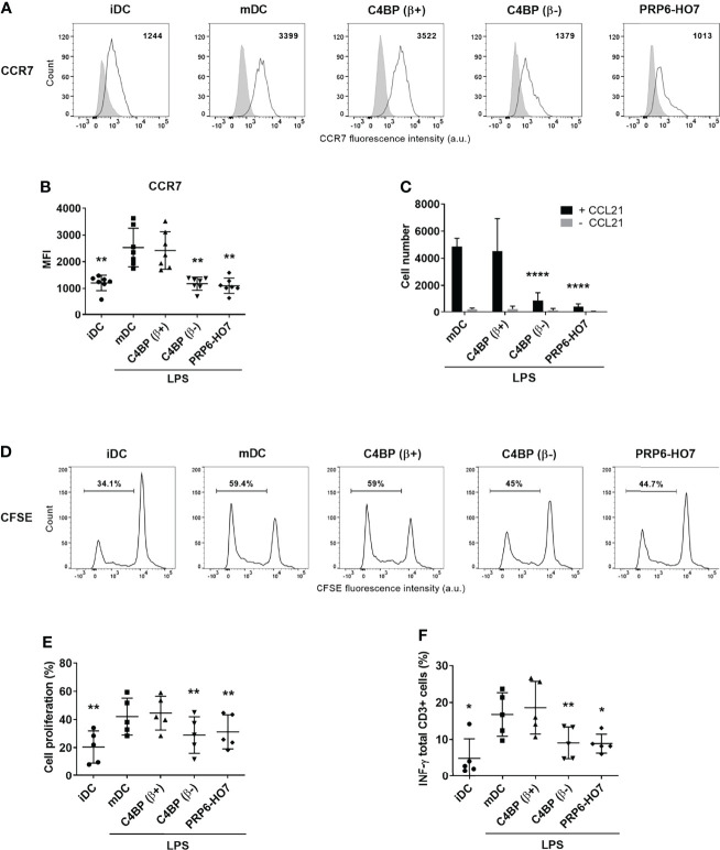 Figure 7