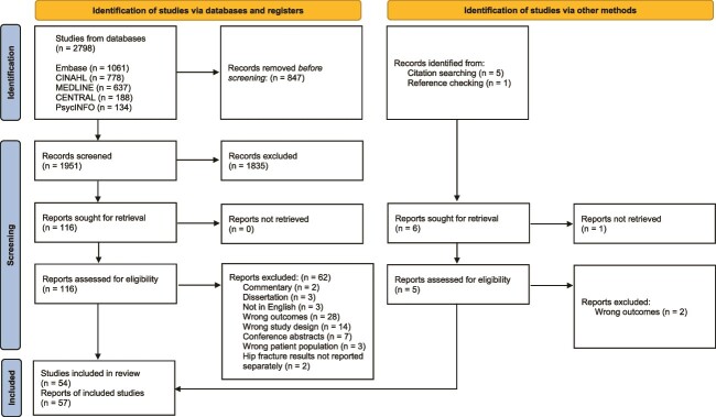 Alt text: Flow diagram of study selection depicting 2798 studies retrieved for consideration and 57 qualitative studies selected for inclusion.