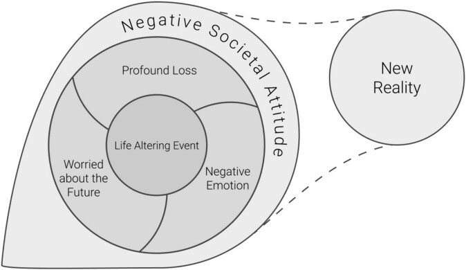 Alt text: A schematic representation of the psychosocial impacts of hip fracture described across the 57 papers included in the review. Negative emotions and feelings of loss and worry are situated within the context of negative societal attitudes. For a subset of people who experience hip fracture there is a slow transition to a new reality.