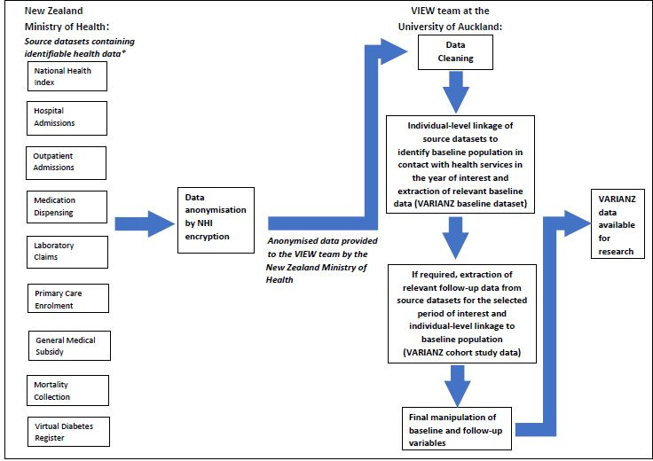 Figure 1: Overview of the process to construct VARIANZ data resources available for research