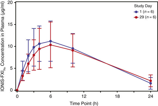 Figure 2